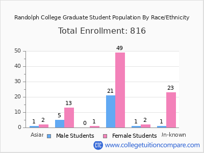 Randolph College 2025 Graduate Enrollment by Gender and Race chart