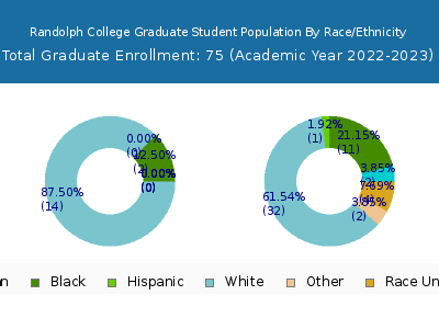 Randolph College 2023 Graduate Enrollment by Gender and Race chart