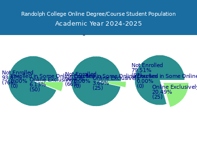 Randolph College 2025 Online Student Population chart