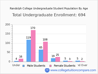 Randolph College 2024 Undergraduate Enrollment by Age chart