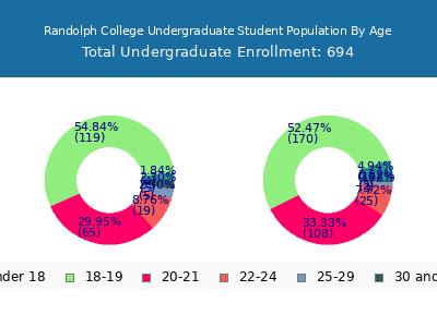 Randolph College 2024 Undergraduate Enrollment Age Diversity Pie chart