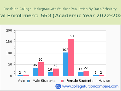 Randolph College 2023 Undergraduate Enrollment by Gender and Race chart