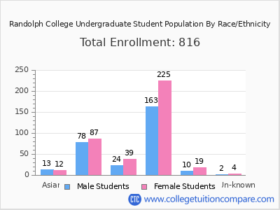 Randolph College 2025 Undergraduate Enrollment by Gender and Race chart