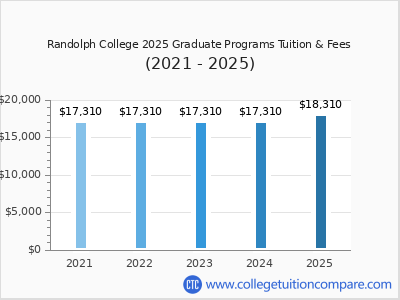 Randolph College 2025 graduate tuition chart