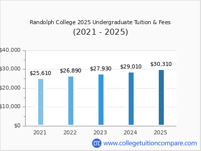 Randolph College 2025 undergraduate tuition chart