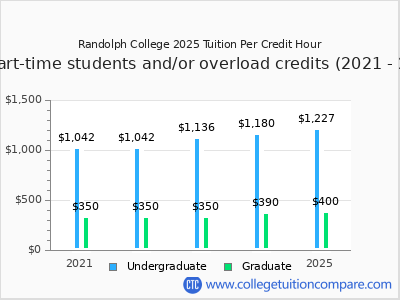 Randolph College 2025 cost per credit hour chart