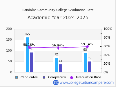 Randolph Community College graduation rate by gender