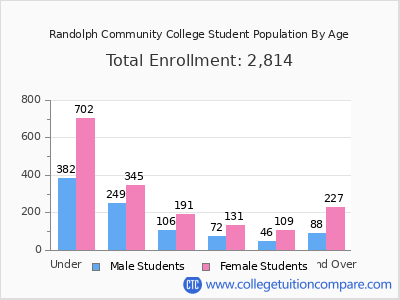 Randolph Community College 2024 Student Population by Age chart