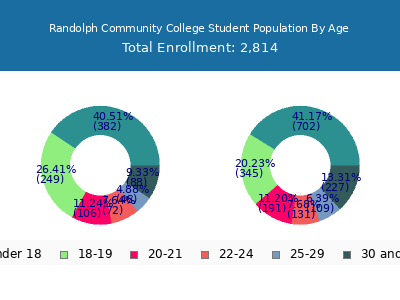 Randolph Community College 2024 Student Population Age Diversity Pie chart