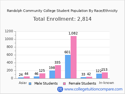 Randolph Community College 2025 Student Population by Gender and Race chart