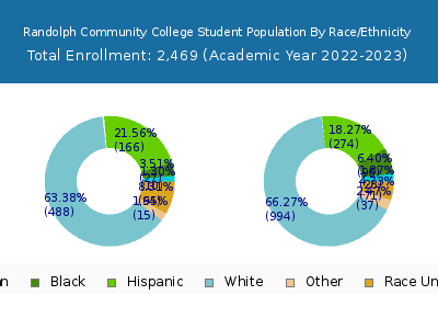 Randolph Community College 2023 Student Population by Gender and Race chart