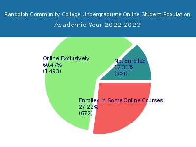 Randolph Community College 2023 Online Student Population chart