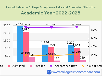 Randolph-Macon College 2023 Acceptance Rate By Gender chart