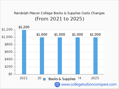 Randolph-Macon College 2025 books & supplies cost chart