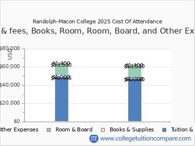 Randolph-Macon College 2025 COA (cost of attendance) chart