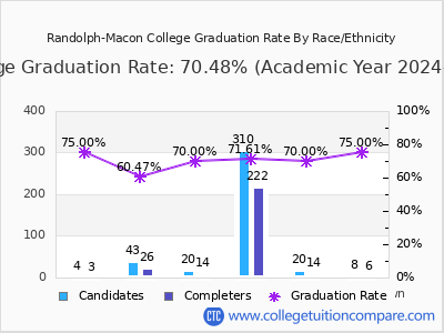 Randolph-Macon College graduation rate by race