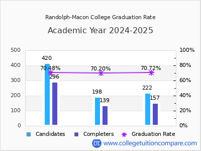 Randolph-Macon College graduation rate by gender