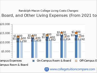 Randolph-Macon College 2025 room & board cost chart