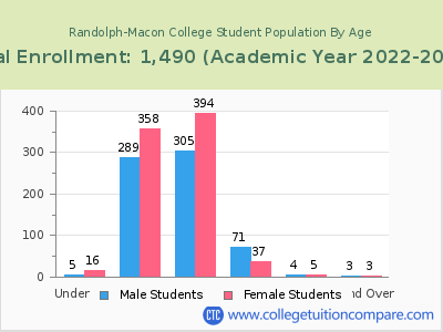 Randolph-Macon College 2023 Student Population by Age chart