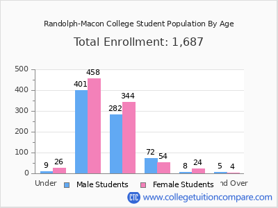 Randolph-Macon College 2025 Student Population by Age chart