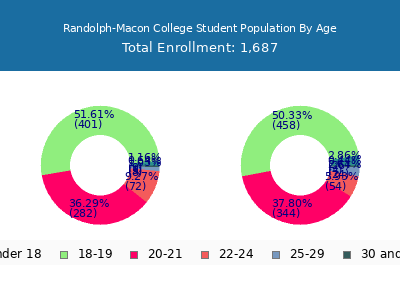 Randolph-Macon College 2025 Student Population Age Diversity Pie chart