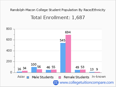 Randolph-Macon College 2025 Student Population by Gender and Race chart