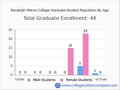 Randolph-Macon College 2025 Graduate Enrollment by Age chart