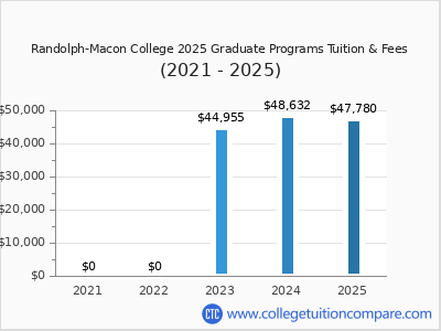 Randolph-Macon College 2025 graduate tuition chart
