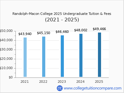 Randolph-Macon College 2025 undergraduate tuition chart