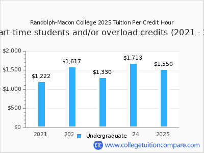 Randolph-Macon College 2025 cost per credit hour chart