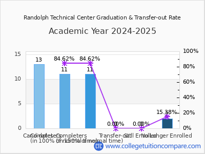 Randolph Technical Center 2025 Graduation Rate chart