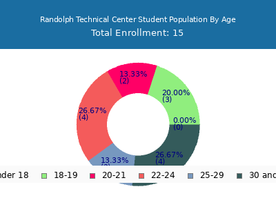 Randolph Technical Center 2025 Student Population Age Diversity Pie chart