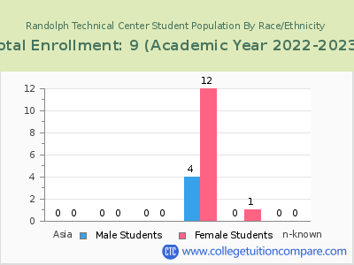 Randolph Technical Center 2023 Student Population by Gender and Race chart