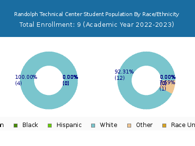 Randolph Technical Center 2023 Student Population by Gender and Race chart