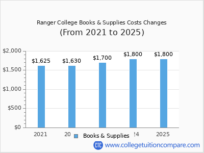 Ranger College 2025 books & supplies cost chart