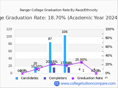 Ranger College graduation rate by race