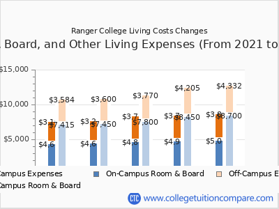 Ranger College 2025 room & board cost chart