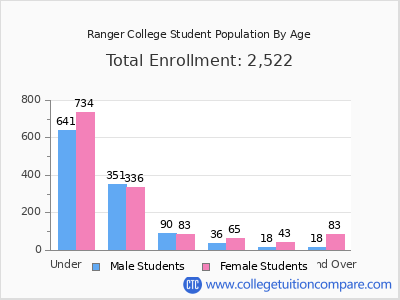 Ranger College 2024 Student Population by Age chart