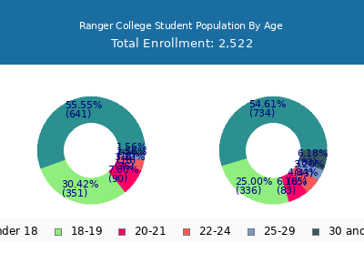 Ranger College 2024 Student Population Age Diversity Pie chart