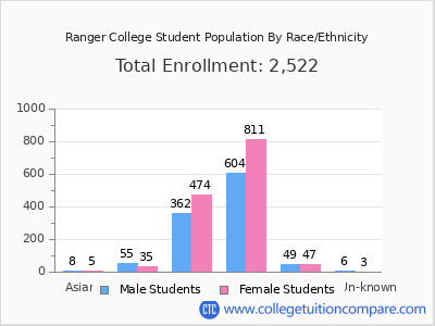 Ranger College 2025 Student Population by Gender and Race chart