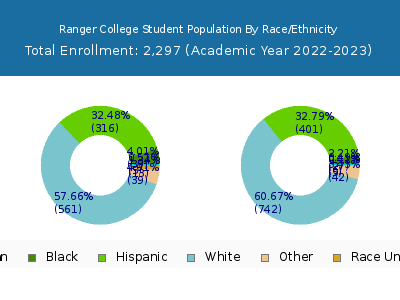 Ranger College 2023 Student Population by Gender and Race chart