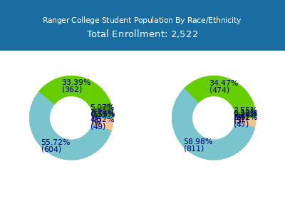 Ranger College 2025 Student Population by Gender and Race chart