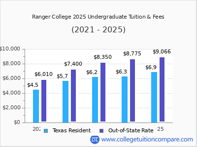 Ranger College 2025 undergraduate tuition chart