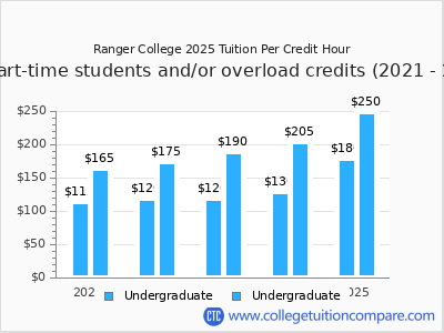 Ranger College 2025 cost per credit hour chart