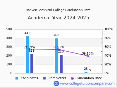 Ranken Technical College graduation rate by gender