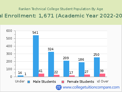 Ranken Technical College 2023 Student Population by Age chart