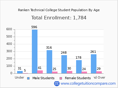 Ranken Technical College 2025 Student Population by Age chart