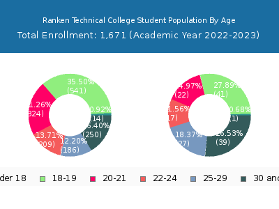 Ranken Technical College 2023 Student Population Age Diversity Pie chart