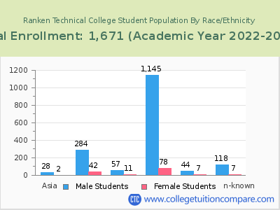 Ranken Technical College 2023 Student Population by Gender and Race chart