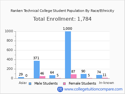 Ranken Technical College 2025 Student Population by Gender and Race chart